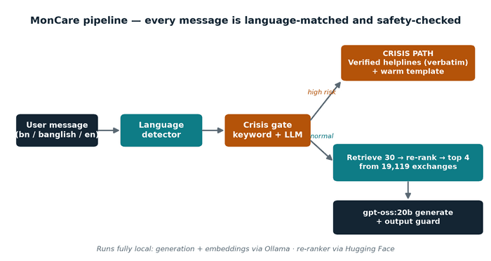 MonCare — Trilingual Mental-Health Support Chatbot